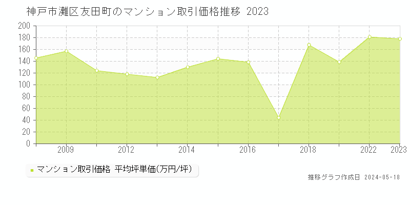 神戸市灘区友田町のマンション価格推移グラフ 