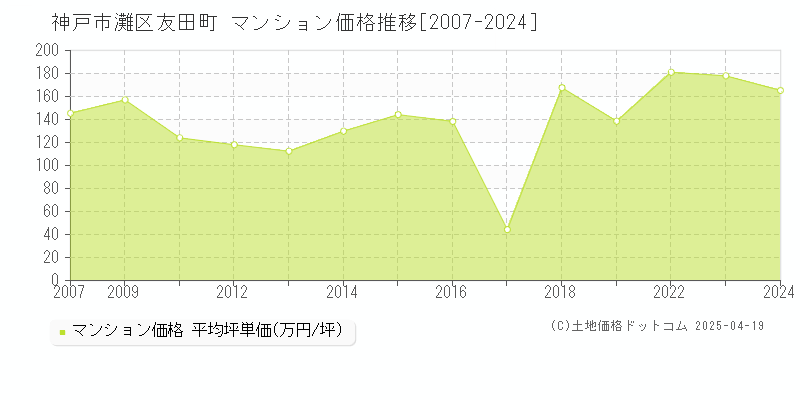 神戸市灘区友田町のマンション価格推移グラフ 