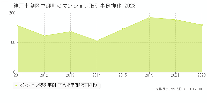 神戸市灘区中郷町のマンション価格推移グラフ 