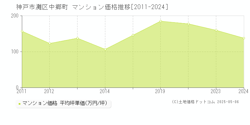 中郷町(神戸市灘区)のマンション価格推移グラフ(坪単価)[2011-2024年]