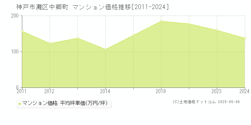 神戸市灘区中郷町のマンション価格推移グラフ 