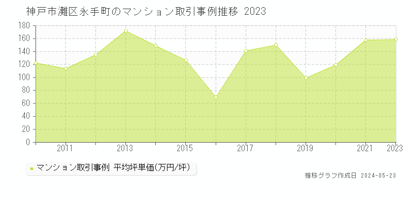 神戸市灘区永手町のマンション価格推移グラフ 
