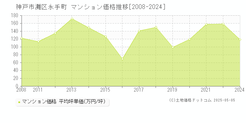永手町(神戸市灘区)のマンション価格推移グラフ(坪単価)[2008-2024年]