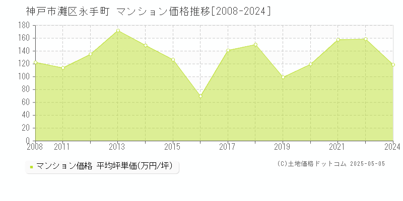 神戸市灘区永手町のマンション価格推移グラフ 