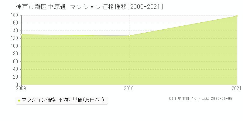 中原通(神戸市灘区)のマンション価格推移グラフ(坪単価)[2009-2021年]