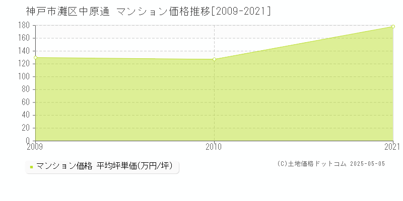 神戸市灘区中原通のマンション価格推移グラフ 