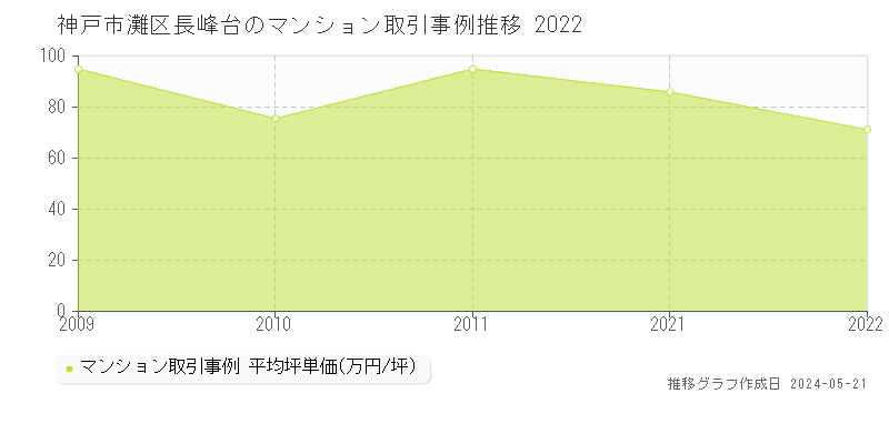 神戸市灘区長峰台のマンション価格推移グラフ 