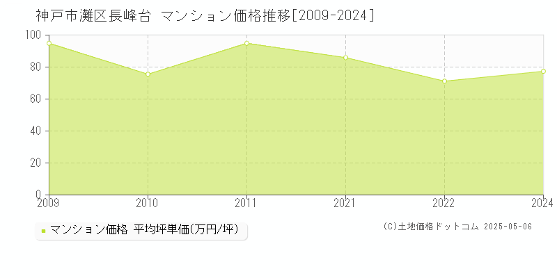 長峰台(神戸市灘区)のマンション価格推移グラフ(坪単価)[2009-2024年]
