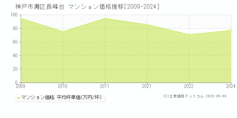 神戸市灘区長峰台のマンション価格推移グラフ 