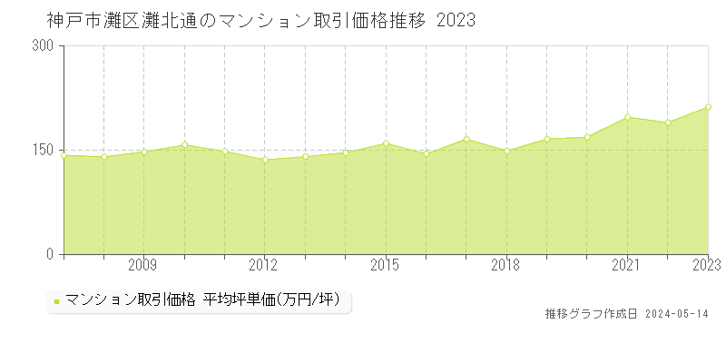 神戸市灘区灘北通のマンション価格推移グラフ 