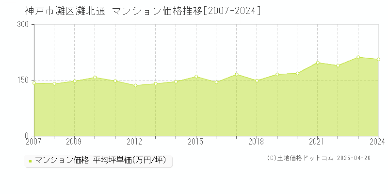 神戸市灘区灘北通のマンション価格推移グラフ 