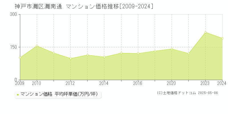 灘南通(神戸市灘区)のマンション価格推移グラフ(坪単価)[2009-2024年]