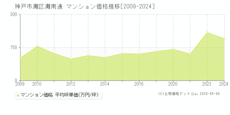 神戸市灘区灘南通のマンション価格推移グラフ 