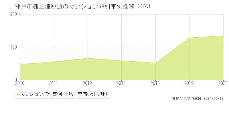 神戸市灘区畑原通のマンション価格推移グラフ 