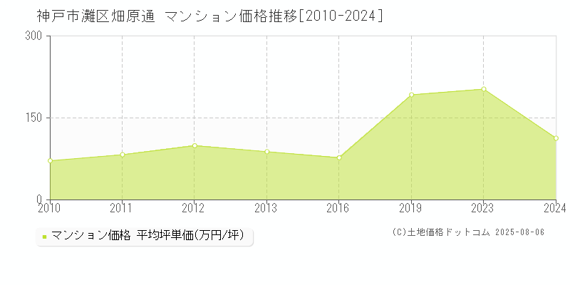 畑原通(神戸市灘区)のマンション価格推移グラフ(坪単価)[2010-2024年]