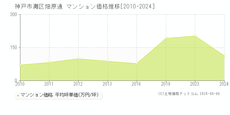 神戸市灘区畑原通のマンション価格推移グラフ 