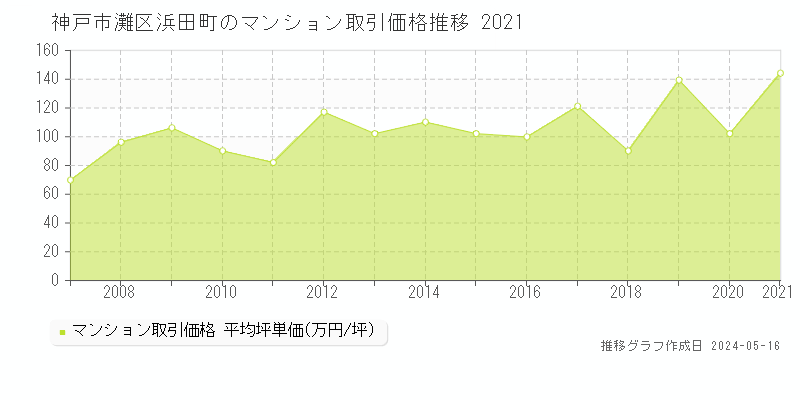 神戸市灘区浜田町のマンション価格推移グラフ 