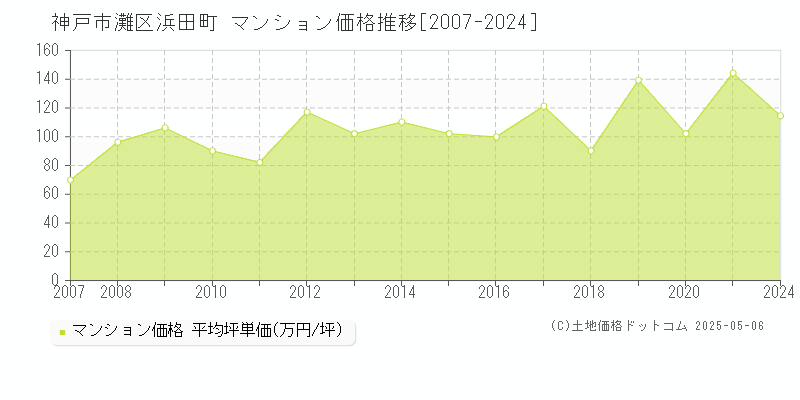 浜田町(神戸市灘区)のマンション価格推移グラフ(坪単価)[2007-2024年]