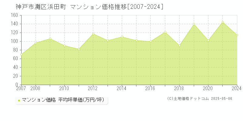 神戸市灘区浜田町のマンション価格推移グラフ 