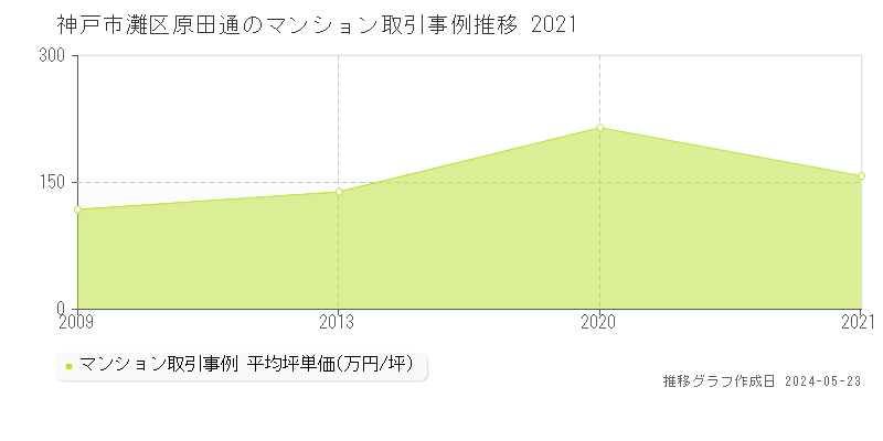 神戸市灘区原田通のマンション価格推移グラフ 