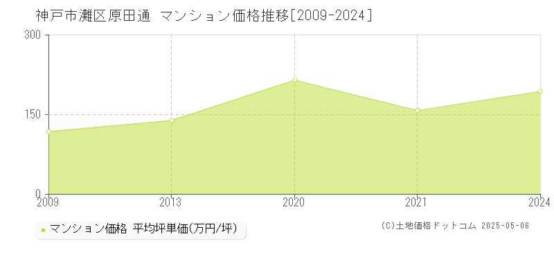 原田通(神戸市灘区)のマンション価格推移グラフ(坪単価)[2009-2024年]