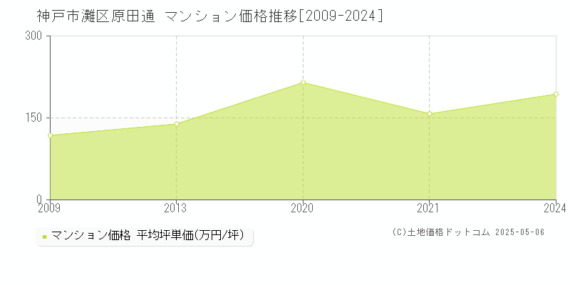 神戸市灘区原田通のマンション価格推移グラフ 