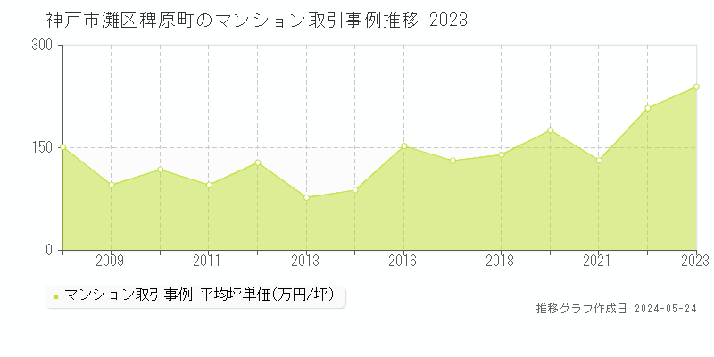 神戸市灘区稗原町のマンション価格推移グラフ 