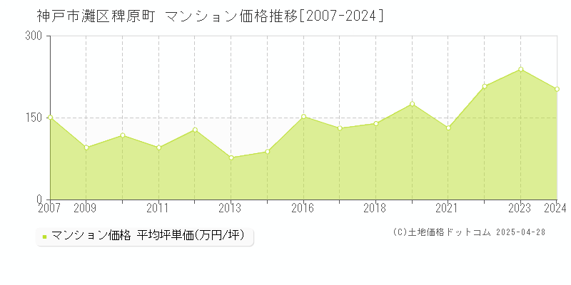 神戸市灘区稗原町のマンション価格推移グラフ 