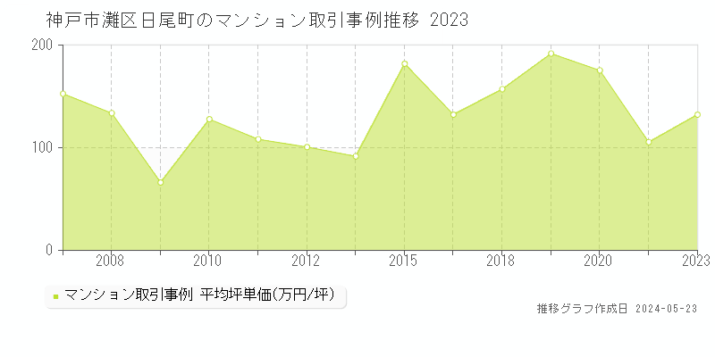 神戸市灘区日尾町のマンション価格推移グラフ 