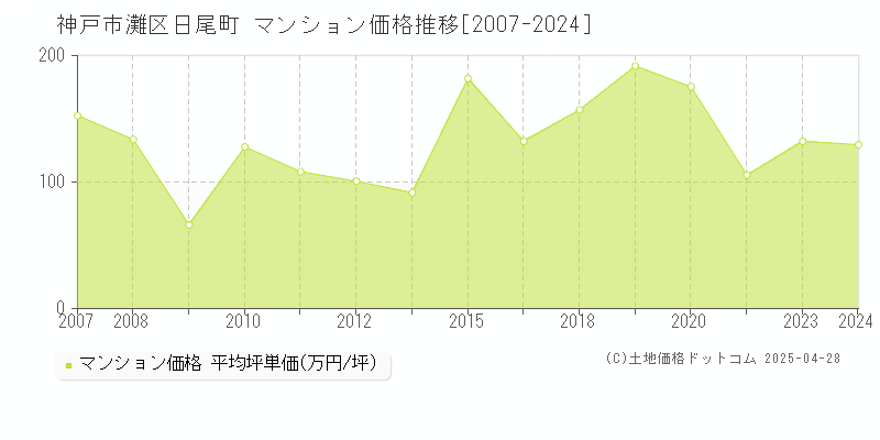 神戸市灘区日尾町のマンション価格推移グラフ 