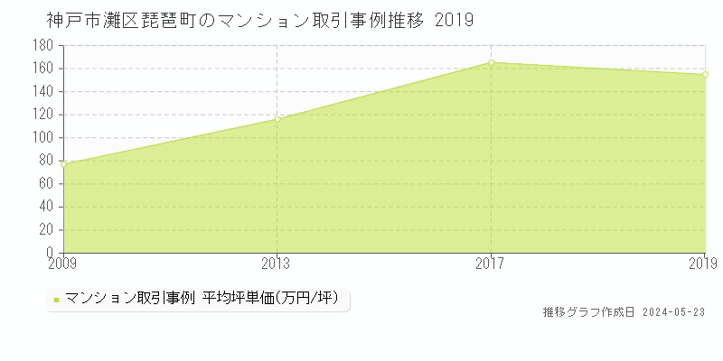 神戸市灘区琵琶町のマンション価格推移グラフ 
