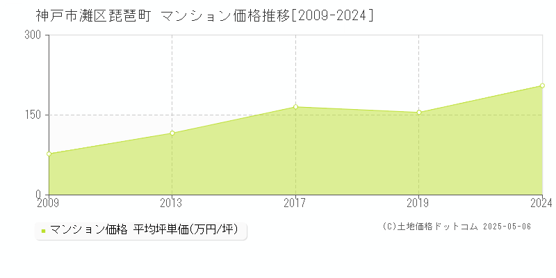 琵琶町(神戸市灘区)のマンション価格推移グラフ(坪単価)[2009-2024年]