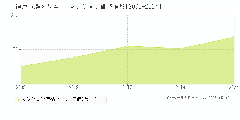 神戸市灘区琵琶町のマンション価格推移グラフ 