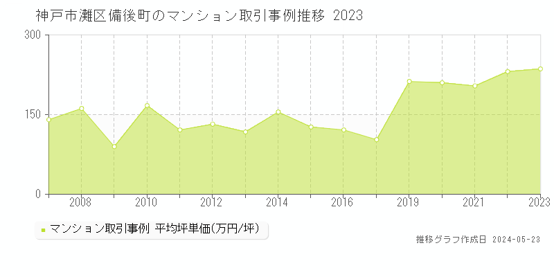神戸市灘区備後町のマンション価格推移グラフ 