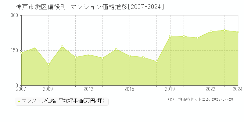 神戸市灘区備後町のマンション価格推移グラフ 