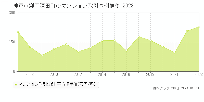 神戸市灘区深田町のマンション価格推移グラフ 