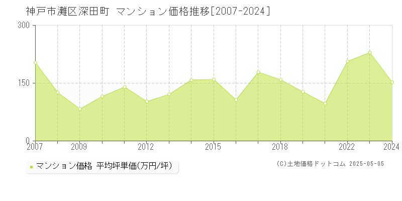 深田町(神戸市灘区)のマンション価格推移グラフ(坪単価)[2007-2024年]