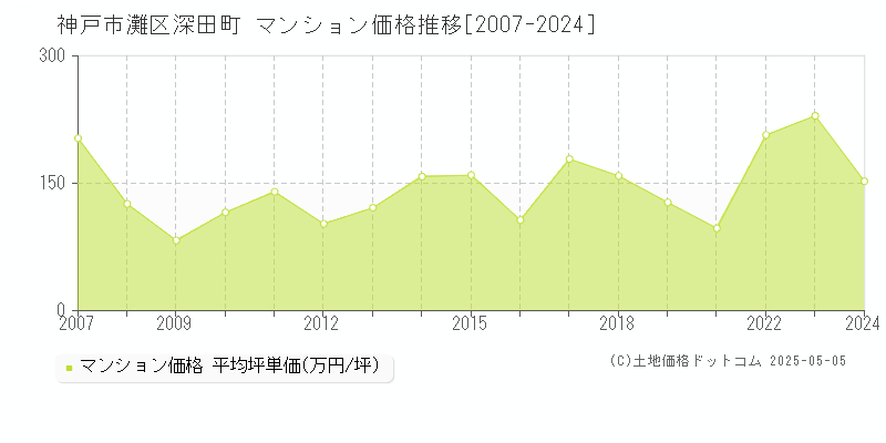 神戸市灘区深田町のマンション価格推移グラフ 