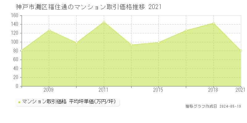 神戸市灘区福住通のマンション価格推移グラフ 