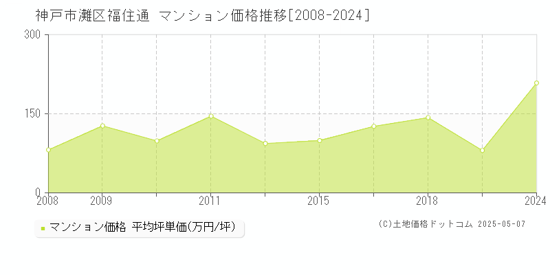 福住通(神戸市灘区)のマンション価格推移グラフ(坪単価)[2008-2024年]