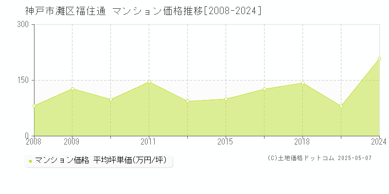 神戸市灘区福住通のマンション価格推移グラフ 