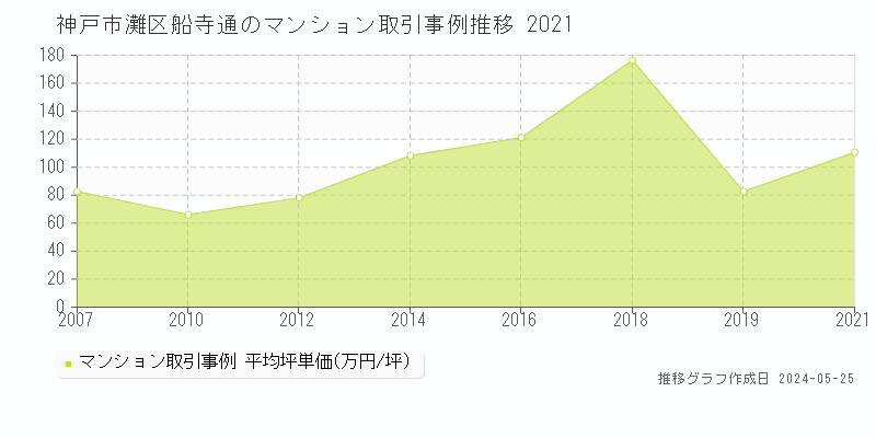神戸市灘区船寺通のマンション価格推移グラフ 