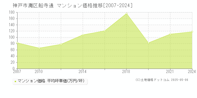 船寺通(神戸市灘区)のマンション価格推移グラフ(坪単価)[2007-2024年]