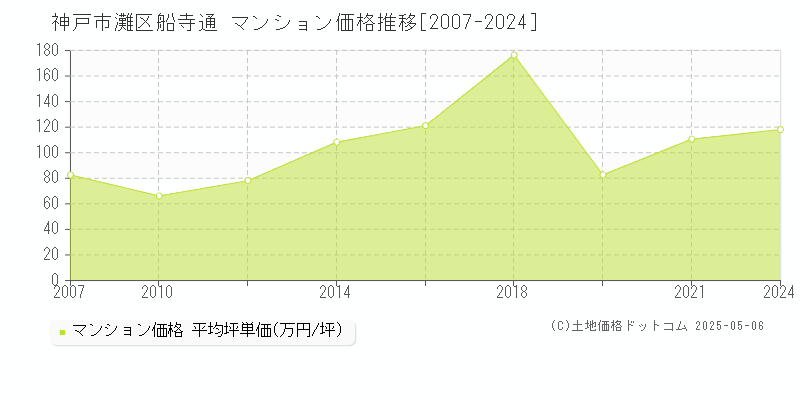 神戸市灘区船寺通のマンション価格推移グラフ 