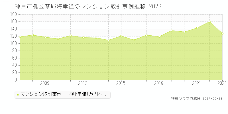 神戸市灘区摩耶海岸通のマンション価格推移グラフ 