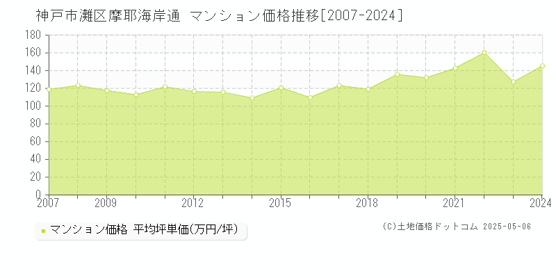 摩耶海岸通(神戸市灘区)のマンション価格推移グラフ(坪単価)[2007-2024年]