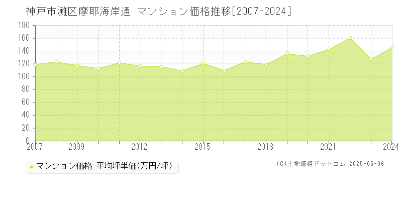 神戸市灘区摩耶海岸通のマンション価格推移グラフ 