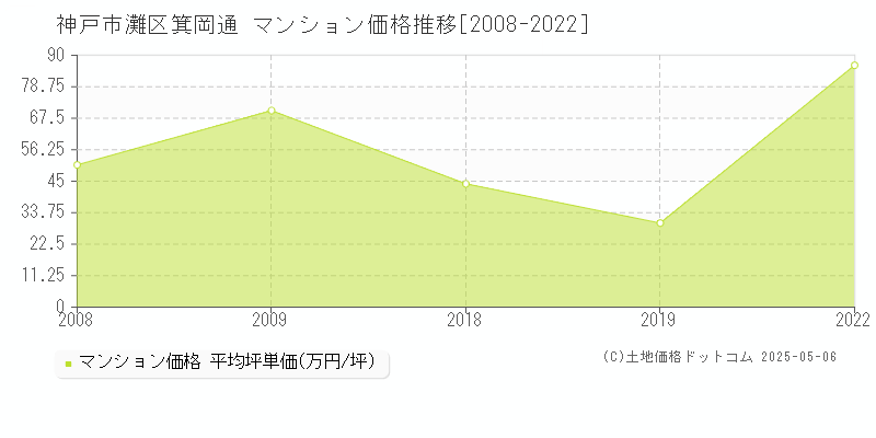 箕岡通(神戸市灘区)のマンション価格推移グラフ(坪単価)[2008-2022年]
