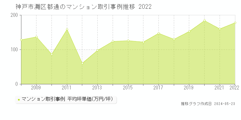 神戸市灘区都通のマンション価格推移グラフ 