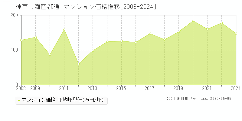 都通(神戸市灘区)のマンション価格推移グラフ(坪単価)[2008-2024年]